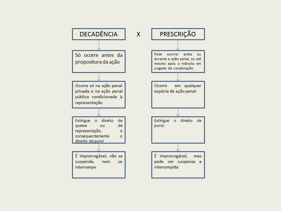 Prescrição e Decadência: conceitos, diferenças e prazos